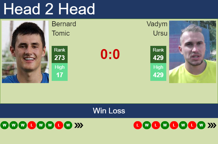 Prediction and head to head Bernard Tomic vs. Vadym Ursu