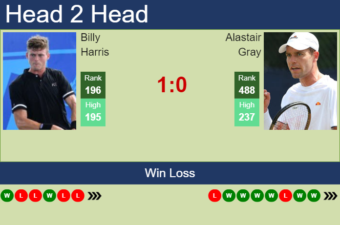 Prediction and head to head Billy Harris vs. Alastair Gray