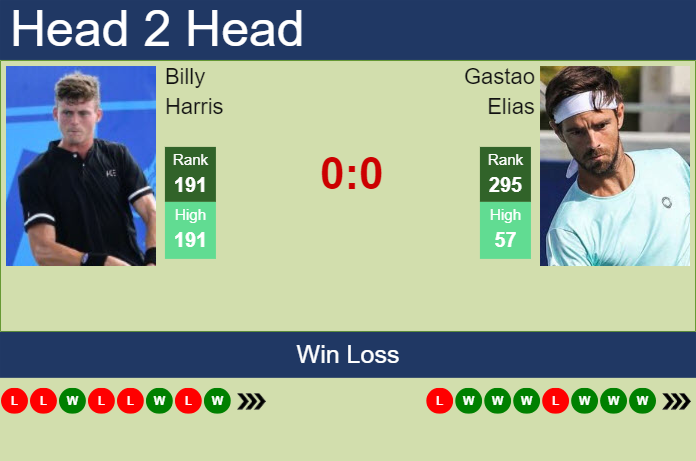 H2H, prediction of Billy Harris vs Gastao Elias in Manama Challenger with odds, preview, pick | 14th February 2024