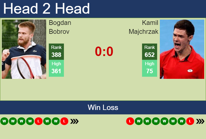 H2H, prediction of Bogdan Bobrov vs Kamil Majchrzak in Kigali 1 Challenger with odds, preview, pick | 27th February 2024