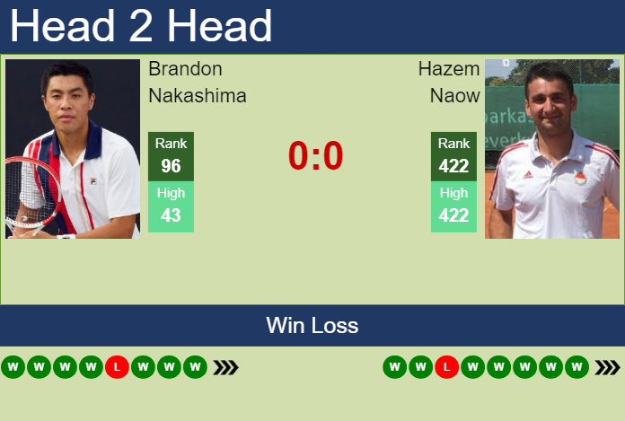 H2H, prediction of Brandon Nakashima vs Hazem Naow in Koblenz Challenger with odds, preview, pick | 3rd February 2024