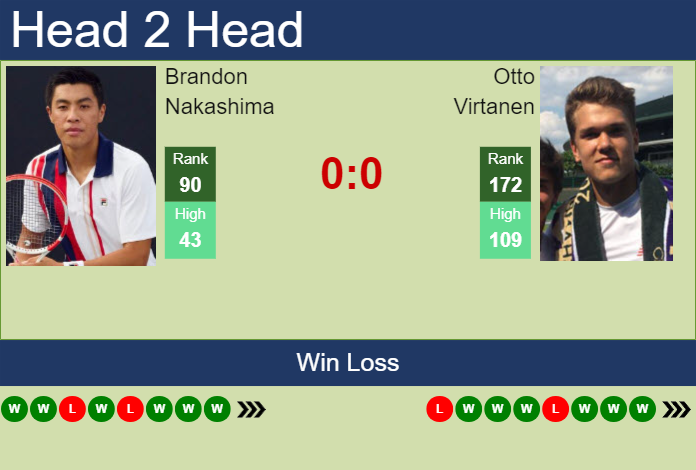 H2H, prediction of Brandon Nakashima vs Otto Virtanen in Pau Challenger with odds, preview, pick | 24th February 2024