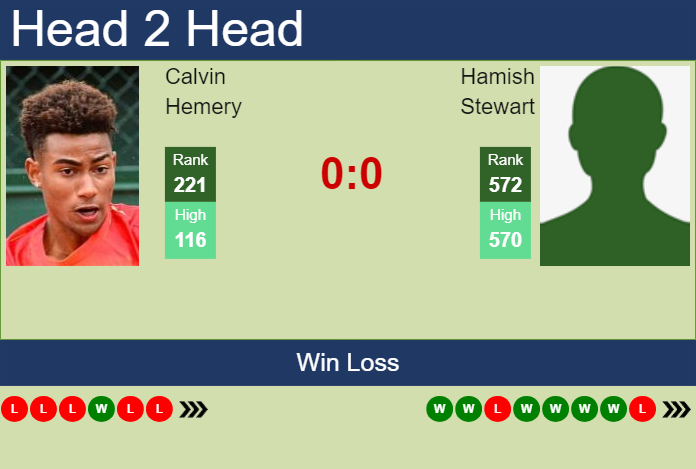 H2H, prediction of Calvin Hemery vs Hamish Stewart in Glasgow Challenger with odds, preview, pick | 12th February 2024