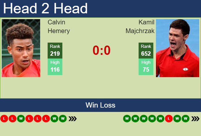 H2H, prediction of Calvin Hemery vs Kamil Majchrzak in Kigali 1 Challenger with odds, preview, pick | 29th February 2024