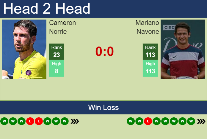 Prediction and head to head Cameron Norrie vs. Mariano Navone