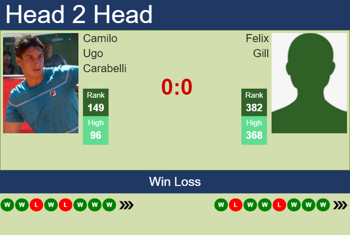 Prediction and head to head Camilo Ugo Carabelli vs. Felix Gill