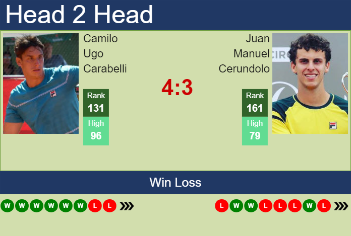 H2H, prediction of Camilo Ugo Carabelli vs Juan Manuel Cerundolo in Santiago with odds, preview, pick | 24th February 2024