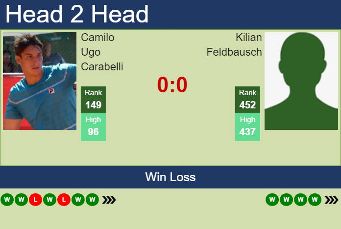 Prediction and head to head Camilo Ugo Carabelli vs. Kilian Feldbausch