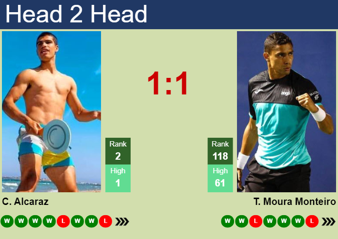 H2H, prediction of Carlos Alcaraz vs Thiago Moura Monteiro in Rio De Janeiro with odds, preview, pick | 20th February 2024