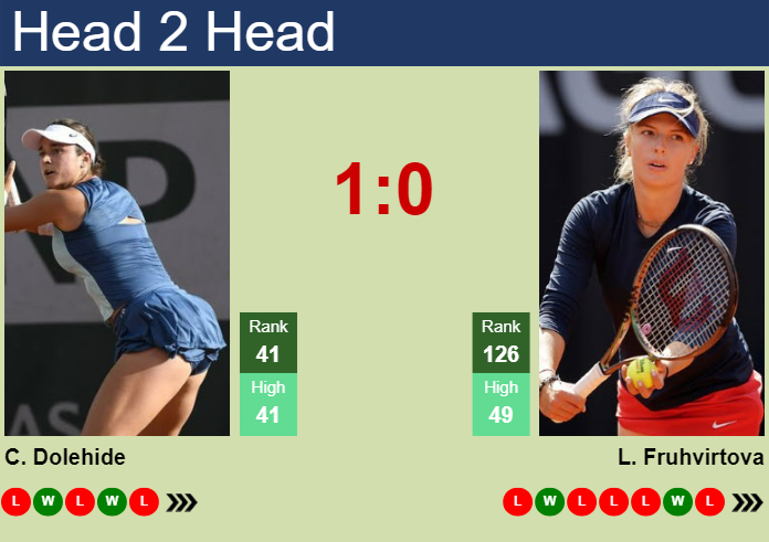 H2H, prediction of Caroline Dolehide vs Linda Fruhvirtova in Abu Dhabi with odds, preview, pick | 3rd February 2024