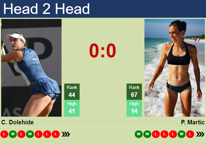 H2H, prediction of Caroline Dolehide vs Petra Martic in Dubai with odds, preview, pick | 19th February 2024
