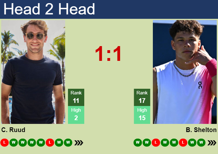 H2H, prediction of Casper Ruud vs Ben Shelton in Acapulco with odds, preview, pick | 29th February 2024