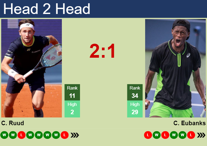 H2H, prediction of Casper Ruud vs Christopher Eubanks in Acapulco with odds, preview, pick | 27th February 2024