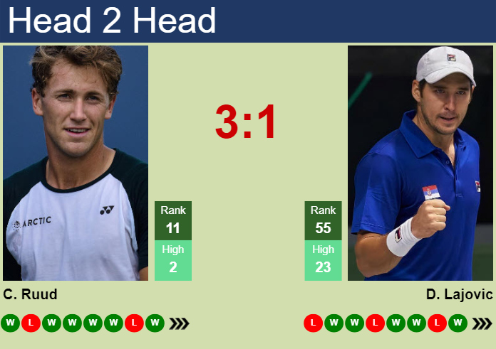 H2H, prediction of Casper Ruud vs Dusan Lajovic in Acapulco with odds, preview, pick | 28th February 2024