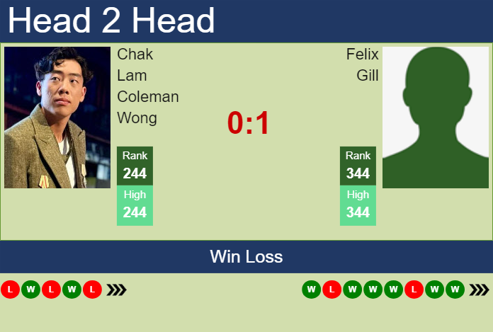 H2H, prediction of Chak Lam Coleman Wong vs Felix Gill in Pune Challenger with odds, preview, pick | 20th February 2024