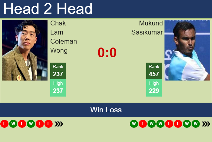 H2H, prediction of Chak Lam Coleman Wong vs Mukund Sasikumar in New Delhi Challenger with odds, preview, pick | 26th February 2024