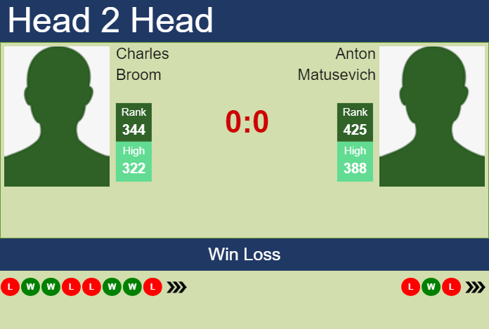Prediction and head to head Charles Broom vs. Anton Matusevich