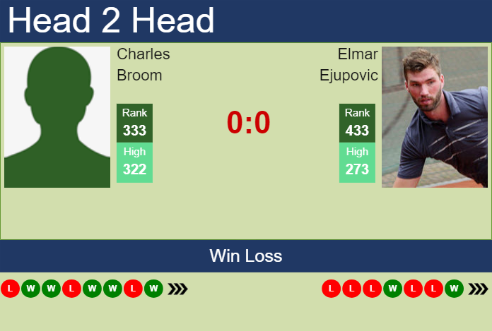 H2H, prediction of Charles Broom vs Elmar Ejupovic in Glasgow Challenger with odds, preview, pick | 15th February 2024