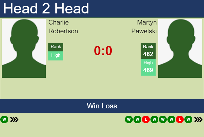 Prediction and head to head Charlie Robertson vs. Martyn Pawelski
