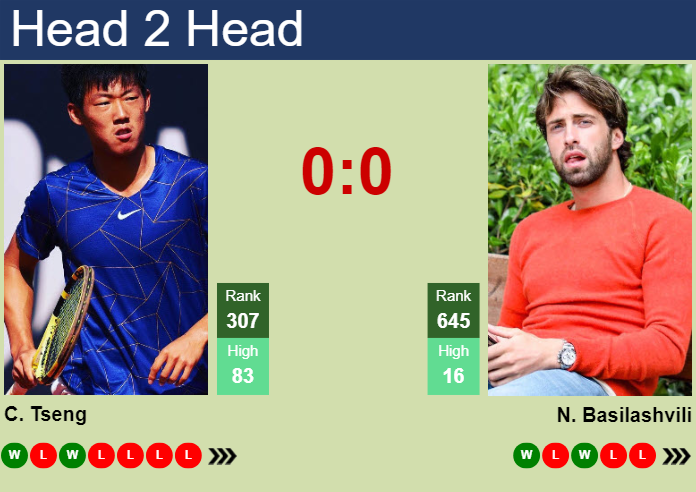 Prediction and head to head Chun Hsin Tseng vs. Nikoloz Basilashvili