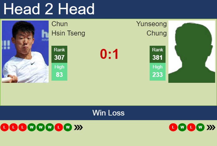Prediction and head to head Chun Hsin Tseng vs. Yunseong Chung