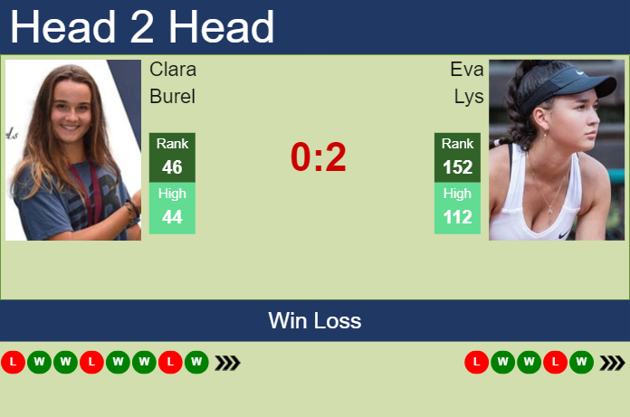 Prediction and head to head Clara Burel vs. Eva Lys