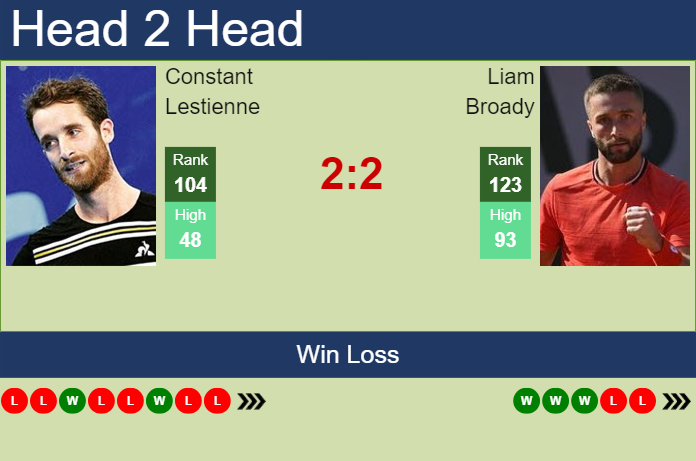 H2H, prediction of Constant Lestienne vs Liam Broady in Acapulco with odds, preview, pick | 24th February 2024