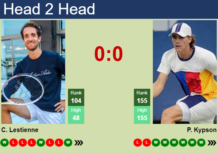 H2H, prediction of Constant Lestienne vs Patrick Kypson in Delray Beach with odds, preview, pick | 14th February 2024