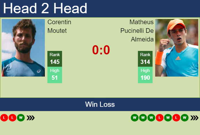 H2H, prediction of Corentin Moutet vs Matheus Pucinelli De Almeida in Rio De Janeiro with odds, preview, pick | 18th February 2024