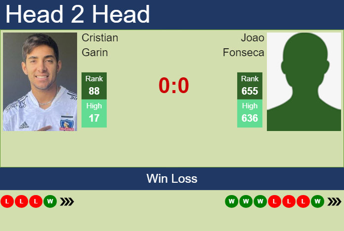 H2H, prediction of Cristian Garin vs Joao Fonseca in Rio De Janeiro with odds, preview, pick | 22nd February 2024