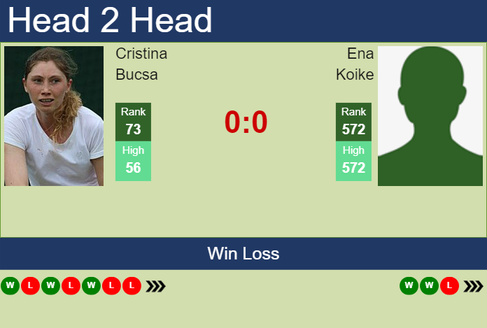 H2H, prediction of Cristina Bucsa vs Ena Koike in Abu Dhabi with odds, preview, pick | 3rd February 2024 Prediction and head to head Cristina Bucsa vs. Ena Koike