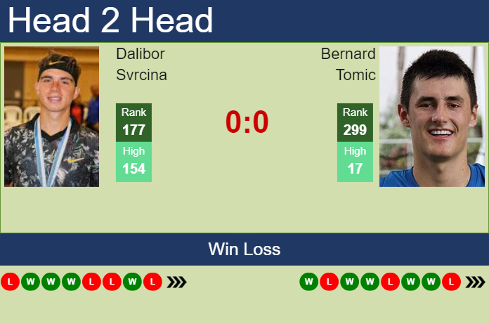 Prediction and head to head Dalibor Svrcina vs. Bernard Tomic