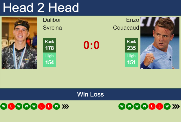 Prediction and head to head Dalibor Svrcina vs. Enzo Couacaud