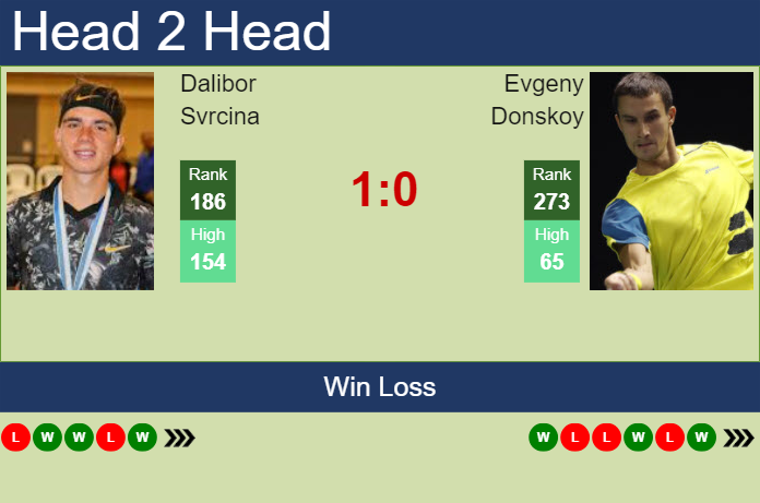 Prediction and head to head Dalibor Svrcina vs. Evgeny Donskoy