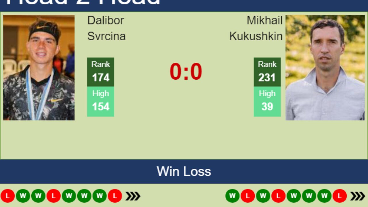 H2H prediction of Dalibor Svrcina vs Mikhail Kukushkin in Manama