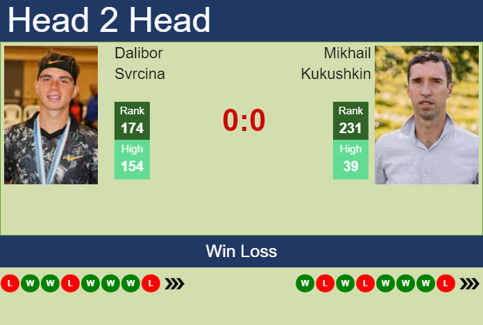 Prediction and head to head Dalibor Svrcina vs. Mikhail Kukushkin