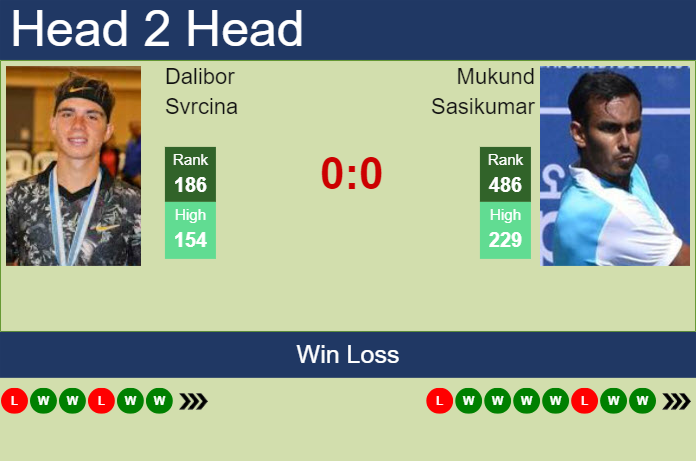 Prediction and head to head Dalibor Svrcina vs. Mukund Sasikumar
