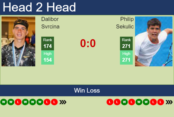 H2H, prediction of Dalibor Svrcina vs Philip Sekulic in Pune Challenger with odds, preview, pick | 19th February 2024