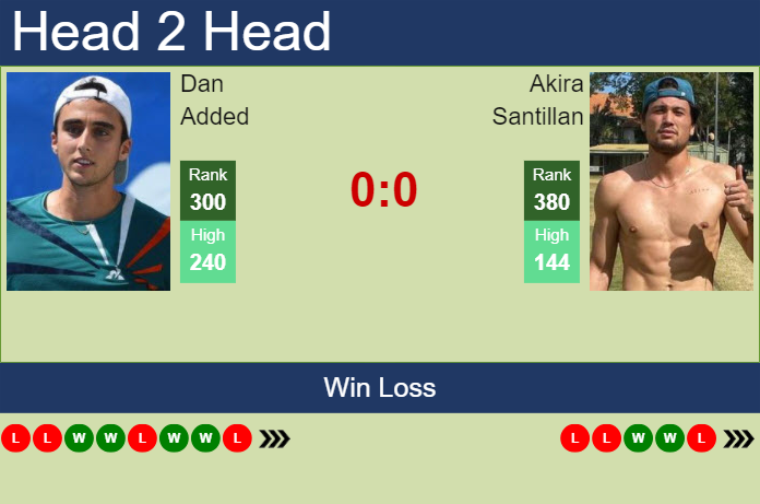 H2H, prediction of Dan Added vs Akira Santillan in Chennai Challenger with odds, preview, pick | 5th February 2024