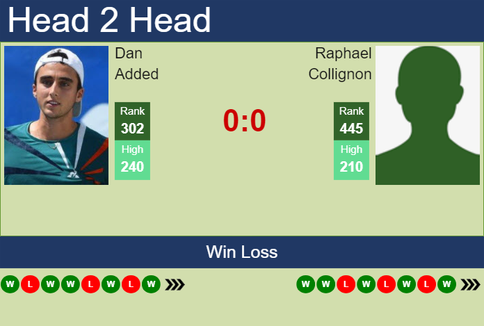 Prediction and head to head Dan Added vs. Raphael Collignon