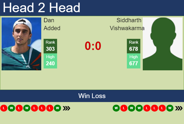 H2H, prediction of Dan Added vs Siddharth Vishwakarma in New Delhi Challenger with odds, preview, pick | 26th February 2024 Prediction and head to head Dan Added vs. Siddharth Vishwakarma