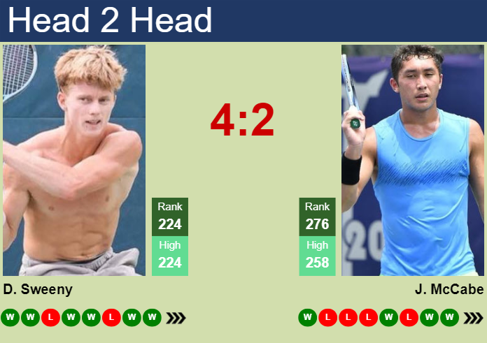 H2H, prediction of Dane Sweeny vs James McCabe in Burnie 2 Challenger with odds, preview, pick | 9th February 2024