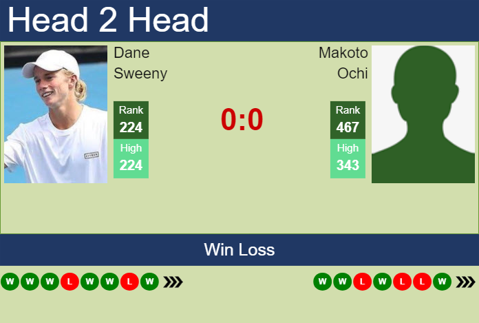 H2H, prediction of Dane Sweeny vs Makoto Ochi in Burnie 2 Challenger with odds, preview, pick | 8th February 2024