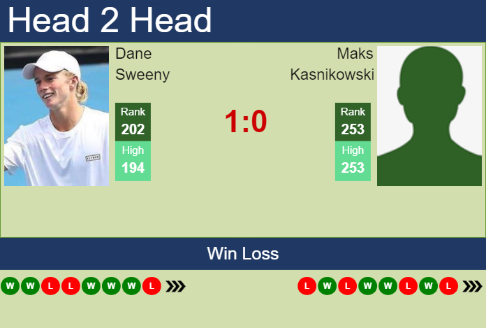 H2H, prediction of Dane Sweeny vs Maks Kasnikowski in New Delhi Challenger with odds, preview, pick | 27th February 2024