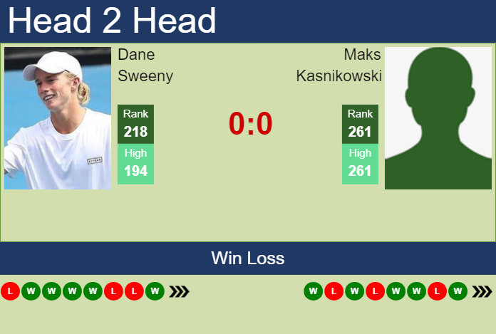 H2H, prediction of Dane Sweeny vs Maks Kasnikowski in Pune Challenger with odds, preview, pick | 22nd February 2024