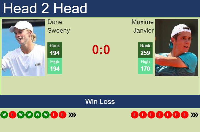 H2H, prediction of Dane Sweeny vs Maxime Janvier in Pune Challenger with odds, preview, pick | 20th February 2024