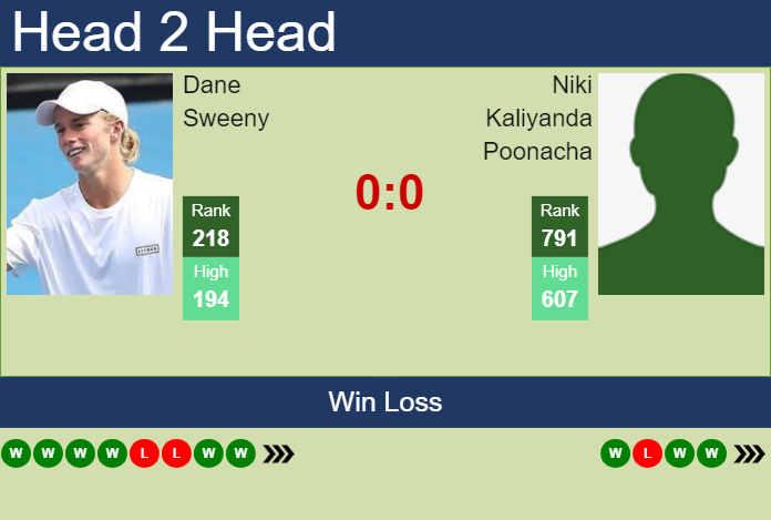 H2H, prediction of Dane Sweeny vs Niki Kaliyanda Poonacha in Pune Challenger with odds, preview, pick | 23rd February 2024