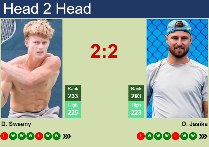 H2H, prediction of Dane Sweeny vs Omar Jasika in Burnie 1 Challenger with odds, preview, pick | 2nd February 2024