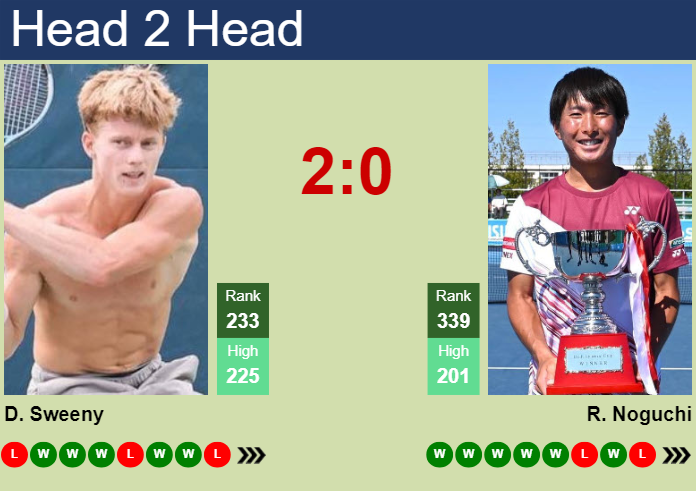 Prediction and head to head Dane Sweeny vs. Rio Noguchi