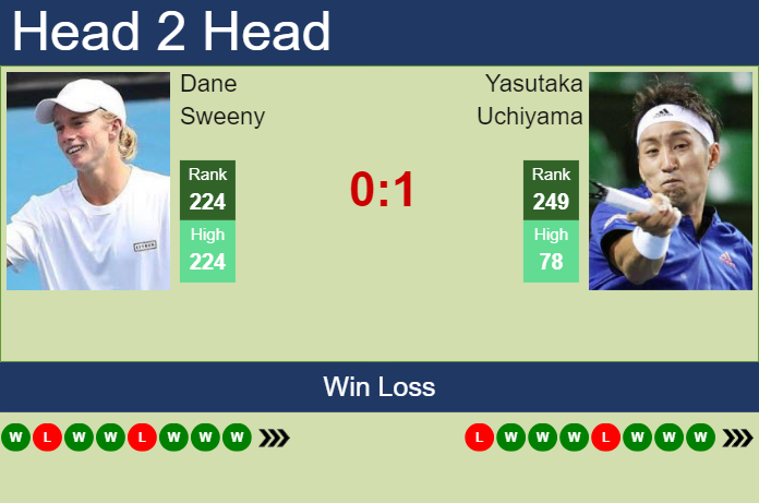 Prediction and head to head Dane Sweeny vs. Yasutaka Uchiyama